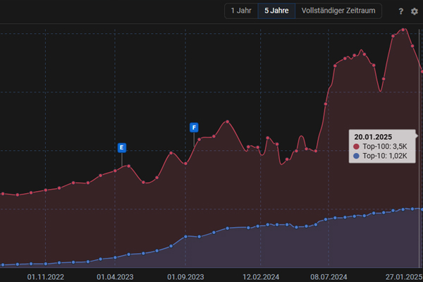 Ranking Entwicklung durch SEO