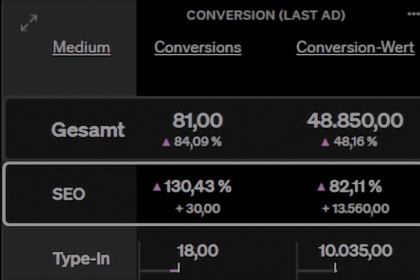 Umsatzsteigerung durch SEO